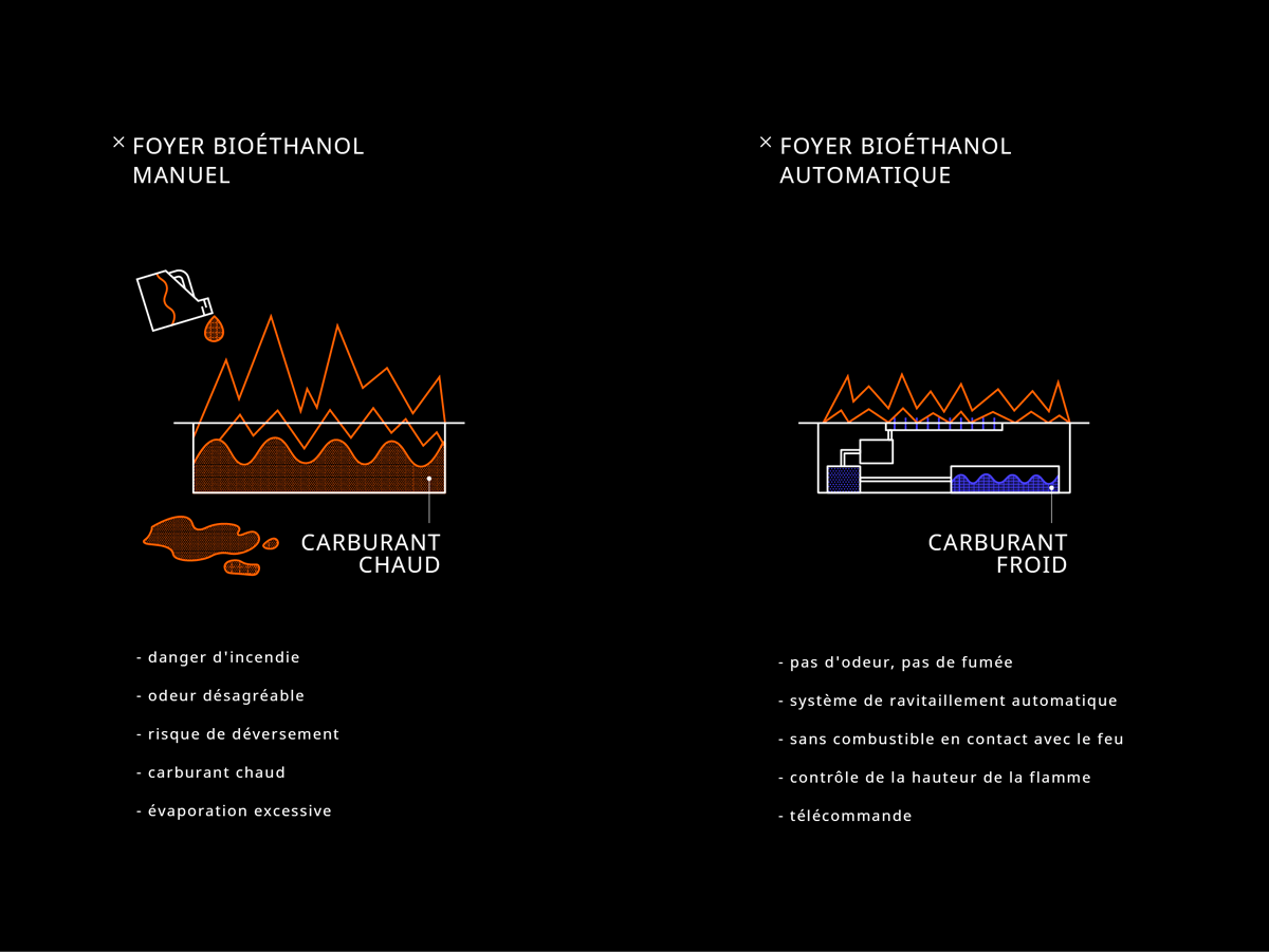 difference foyer bioethanol manuel automatique